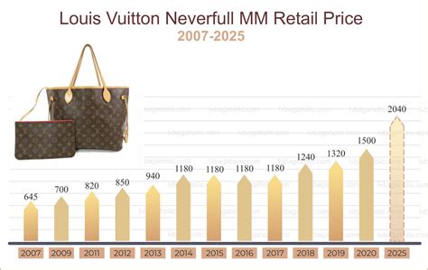 when lv increase price 2023|Lv Europe price.